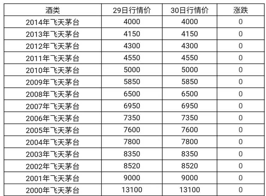 1月30日茅臺酒及系列酒，部分名酒行情價格