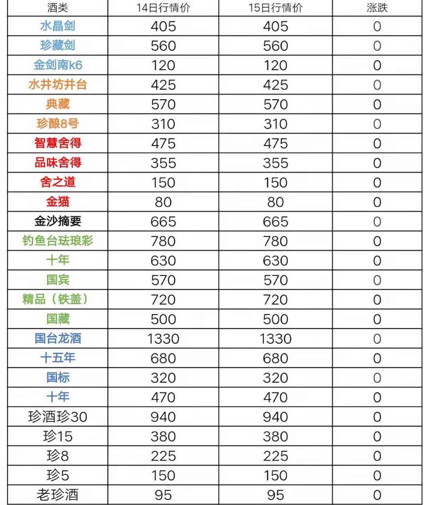 7月15日茅臺酒及系列酒，部分名酒行情價格