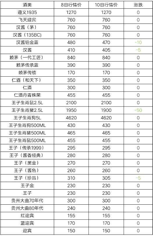 7月10日茅臺及系列酒，部分名酒行情價格