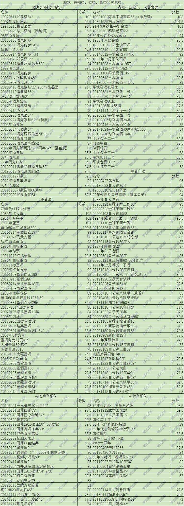 說說我最新的白酒評分，各類酒的品質好壞一目了然