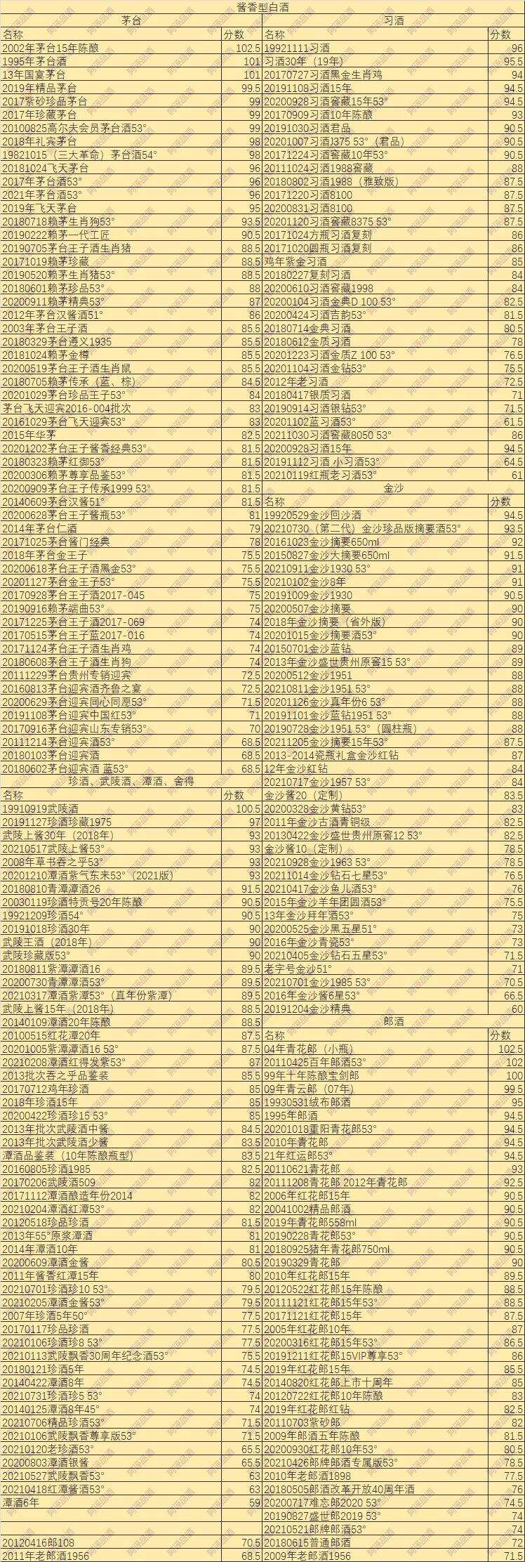 說說我最新的白酒評分，各類酒的品質好壞一目了然