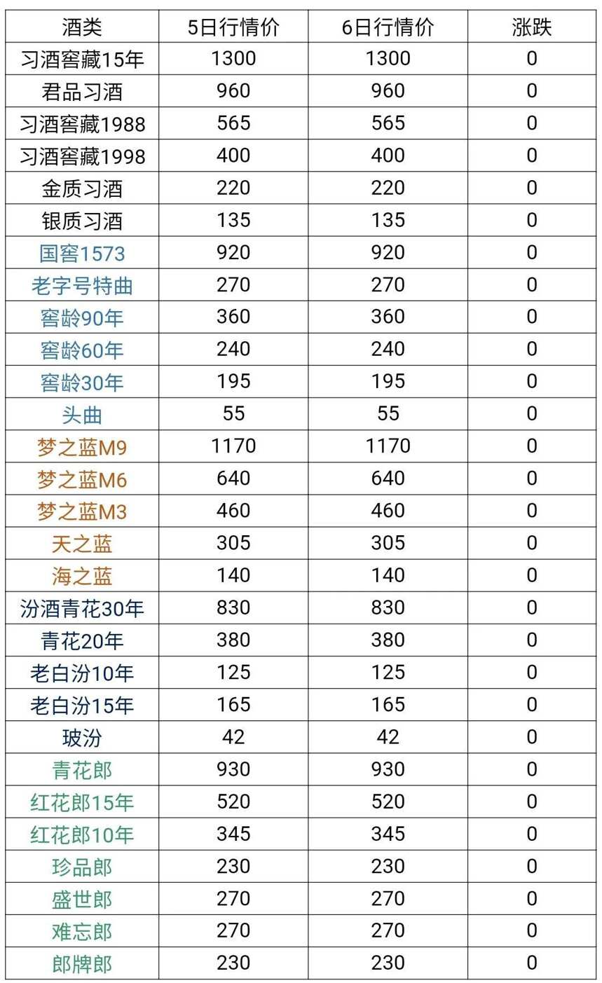 1月6日茅臺酒及系列酒，部分名酒行情價格，行情表格增加產品