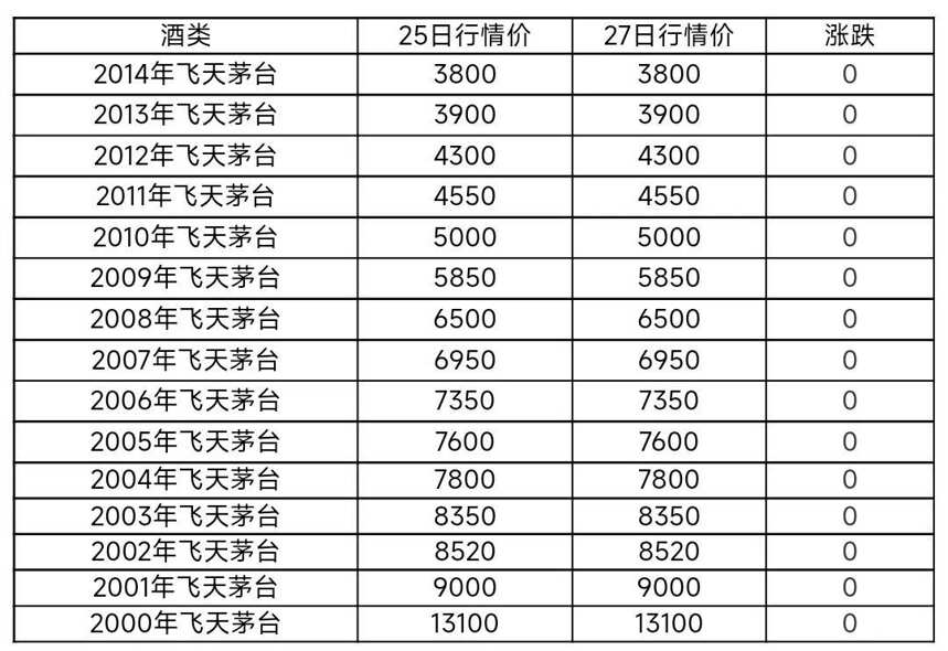 2月27日茅臺酒及系列酒，部分名酒行情價格