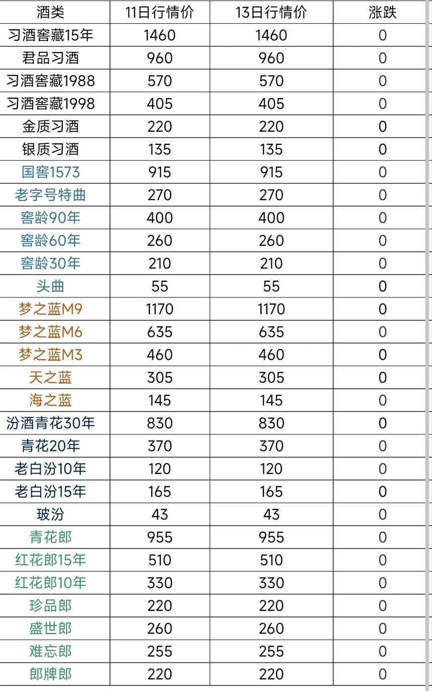 8月13日茅臺酒及系列酒，部分名酒行情價格