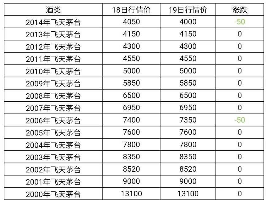 12月19日茅臺酒及系列酒，部分名酒行情價格