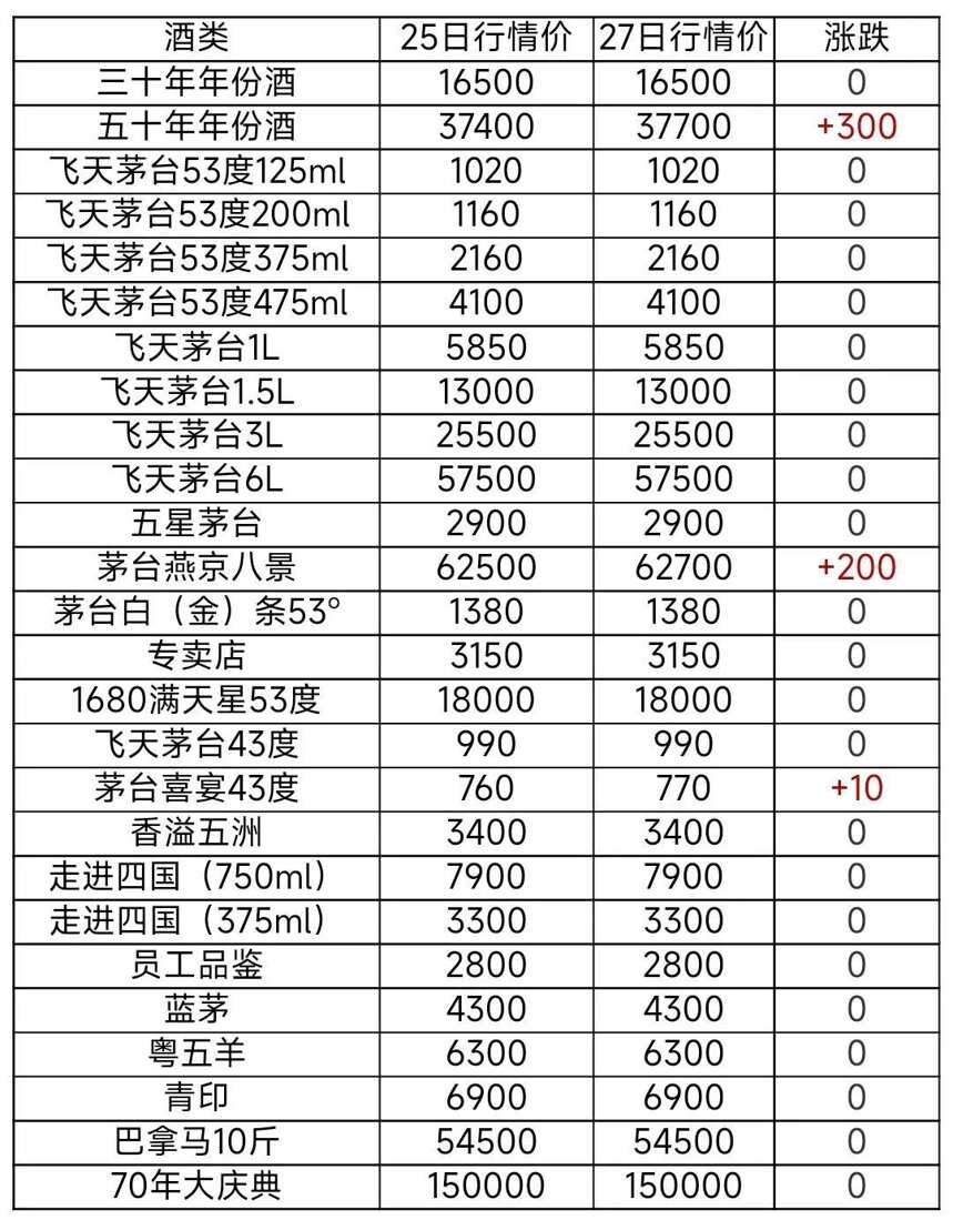 2月27日茅臺酒及系列酒，部分名酒行情價格