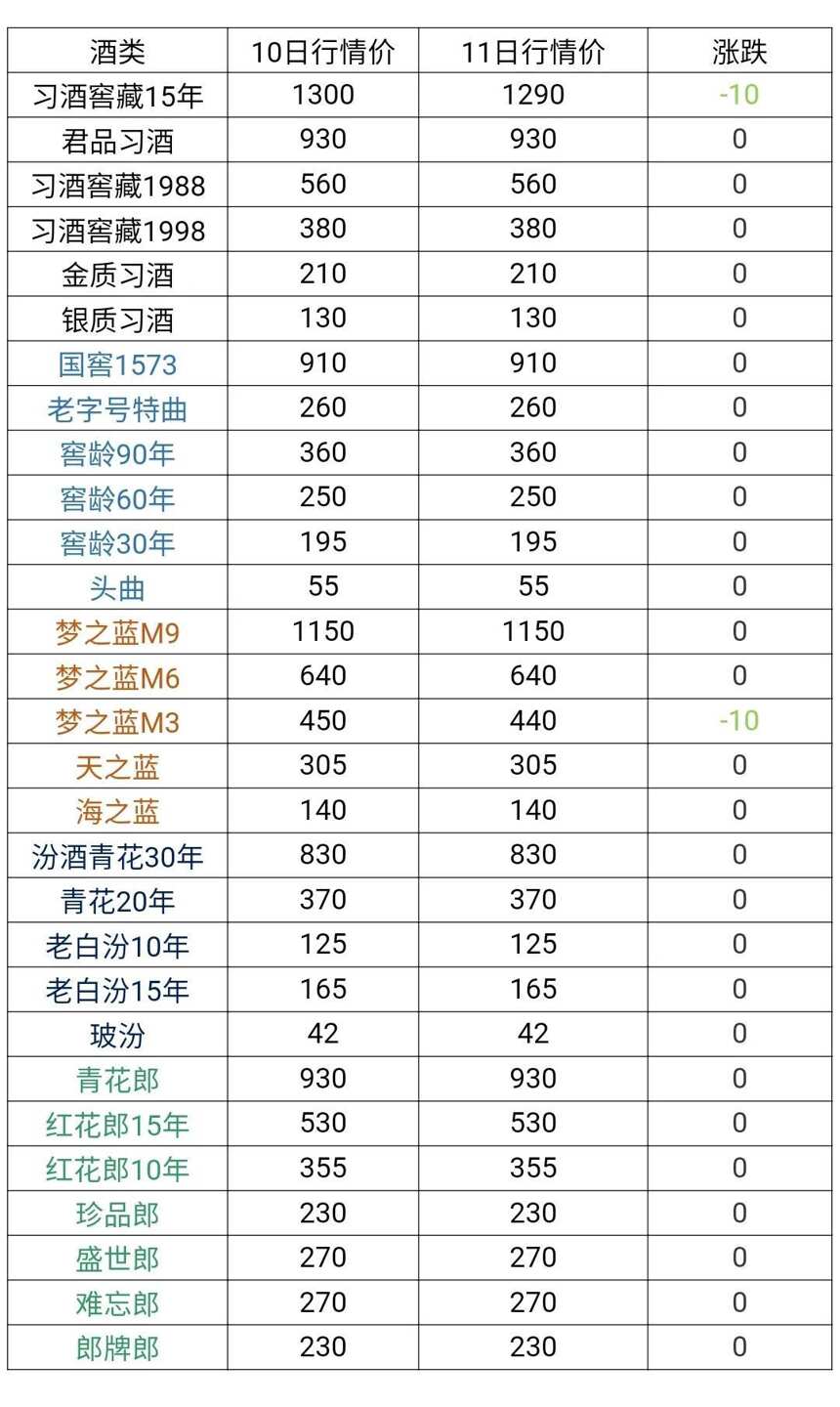 11月11日茅臺酒及系列酒，部分名酒行情價格，繼續下跌