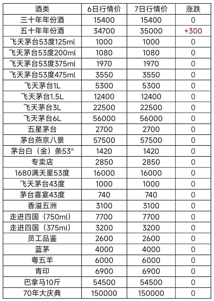 6月7日茅臺酒及系列酒，部分名酒行情價格