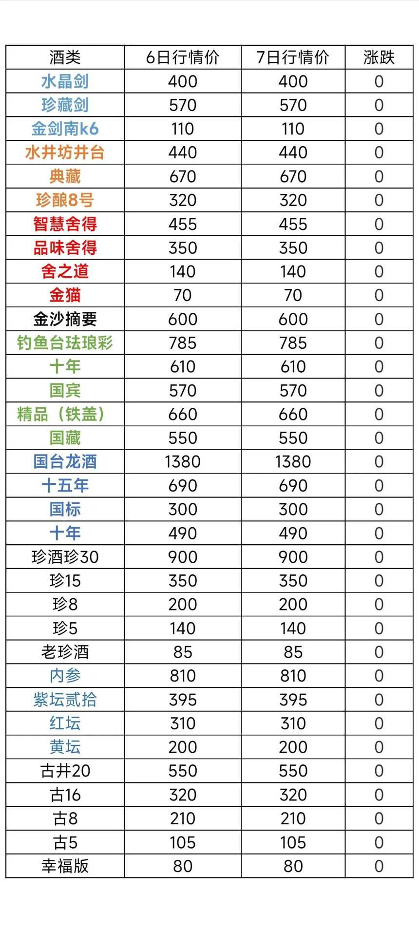 6月7日茅臺酒及系列酒，部分名酒行情價格