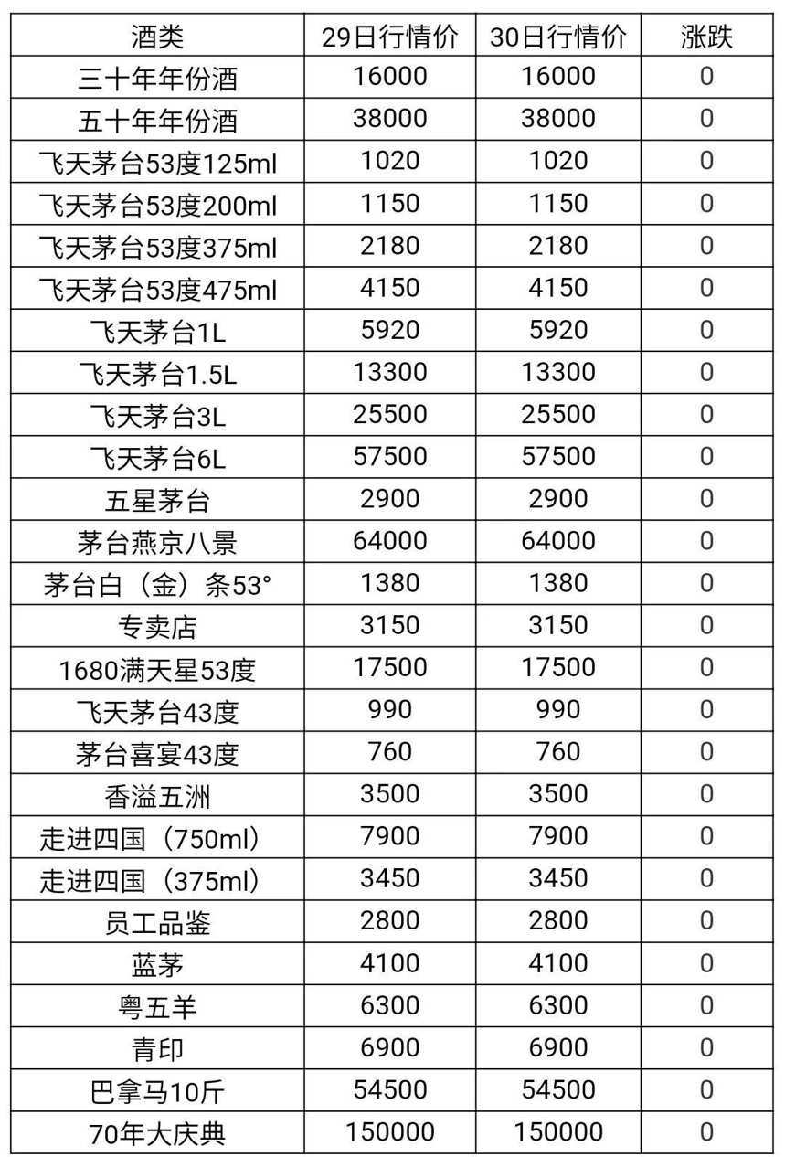 1月30日茅臺酒及系列酒，部分名酒行情價格