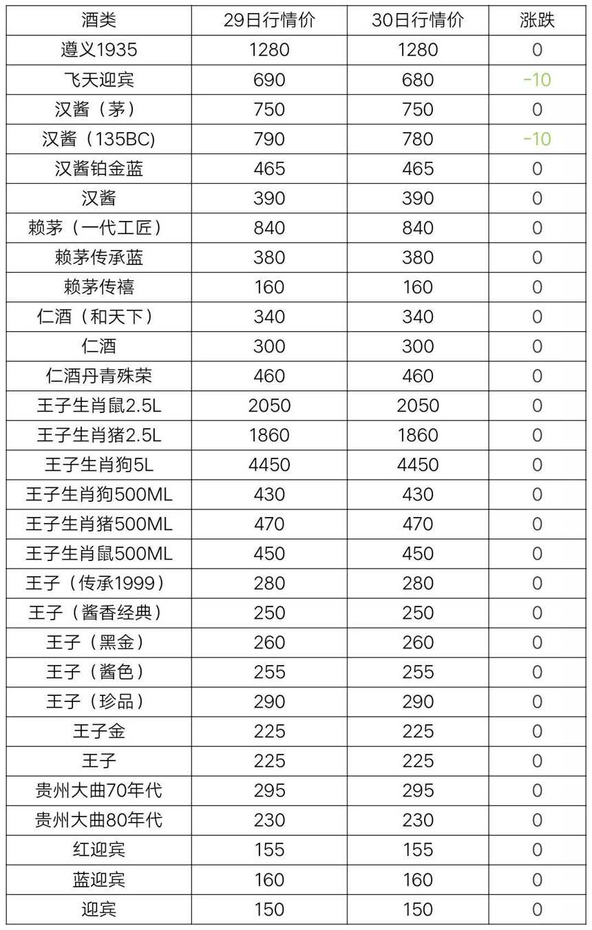 10月30日茅臺酒及系列酒，部分名酒行情價格，行情繼續下跌