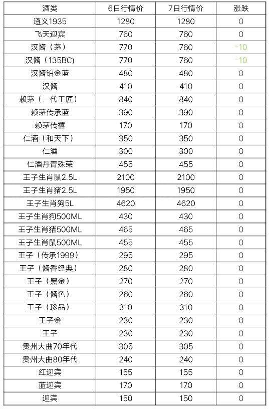 7月7日茅臺酒及系列酒，部分名酒行情價格