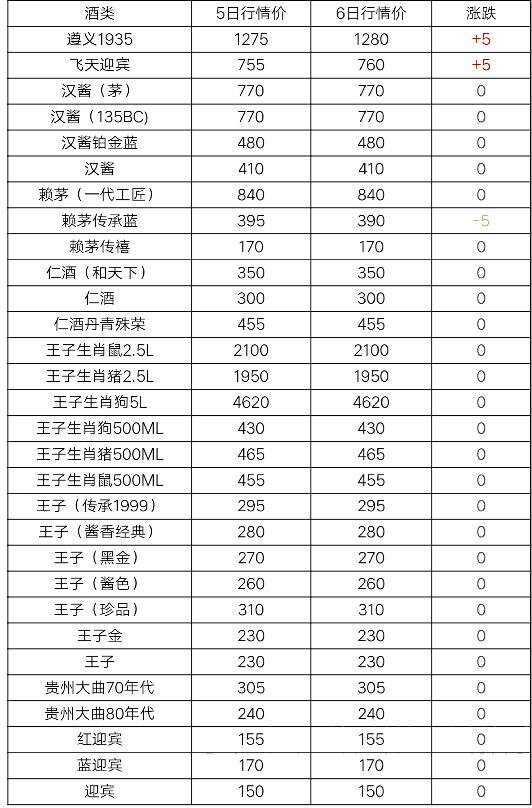 7月6日茅臺酒及系列酒，部分名酒行情價格