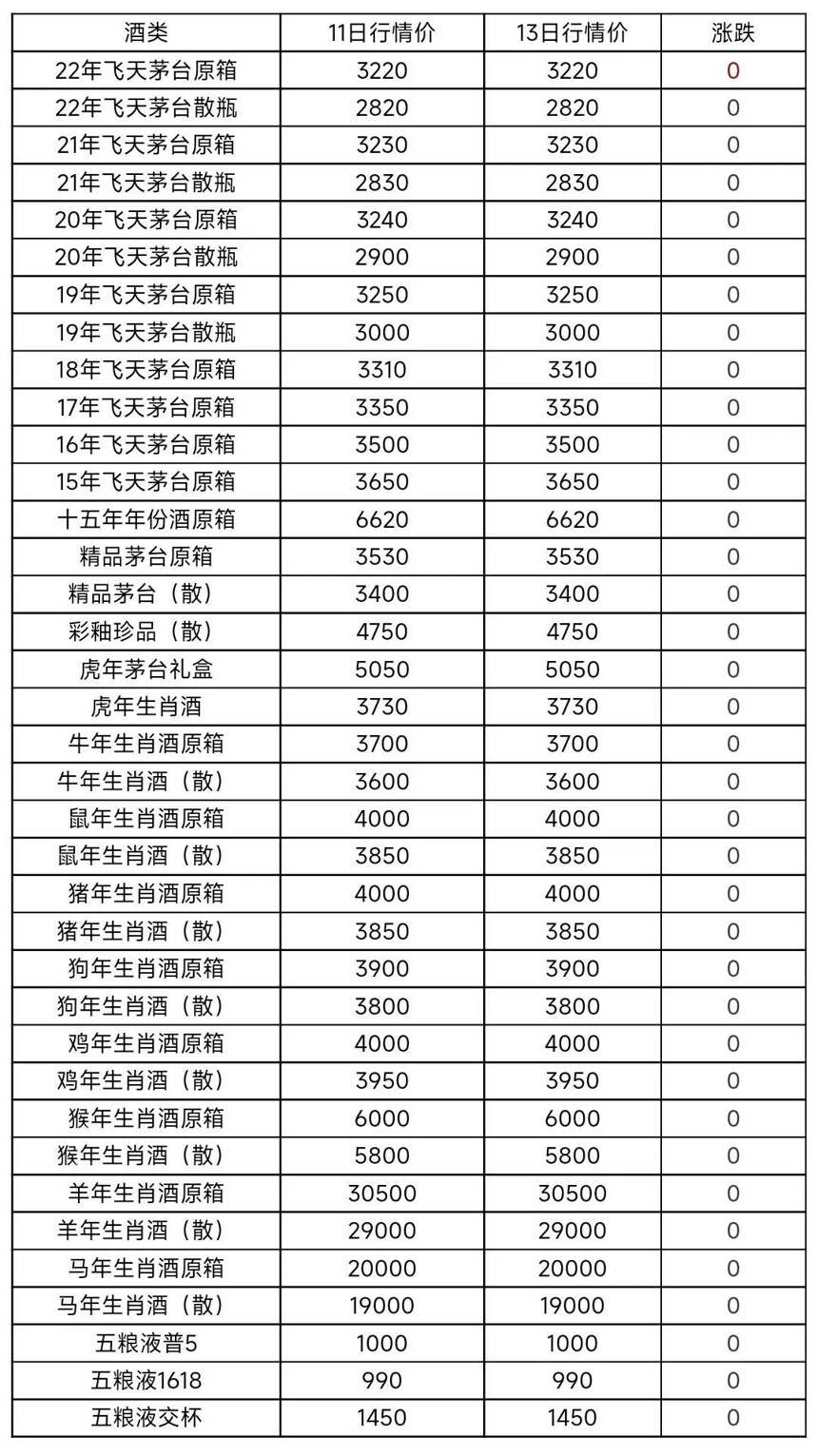 8月13日茅臺酒及系列酒，部分名酒行情價格