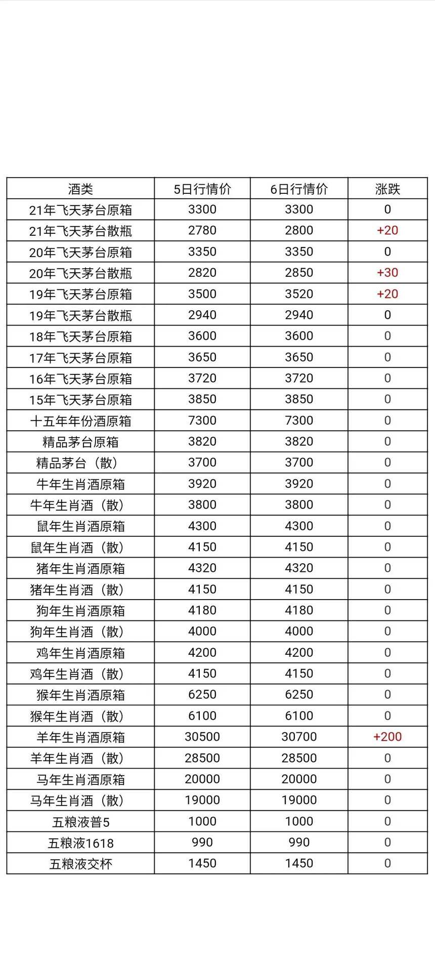 1月6日茅臺酒及系列酒，部分名酒行情價格，行情表格增加產品