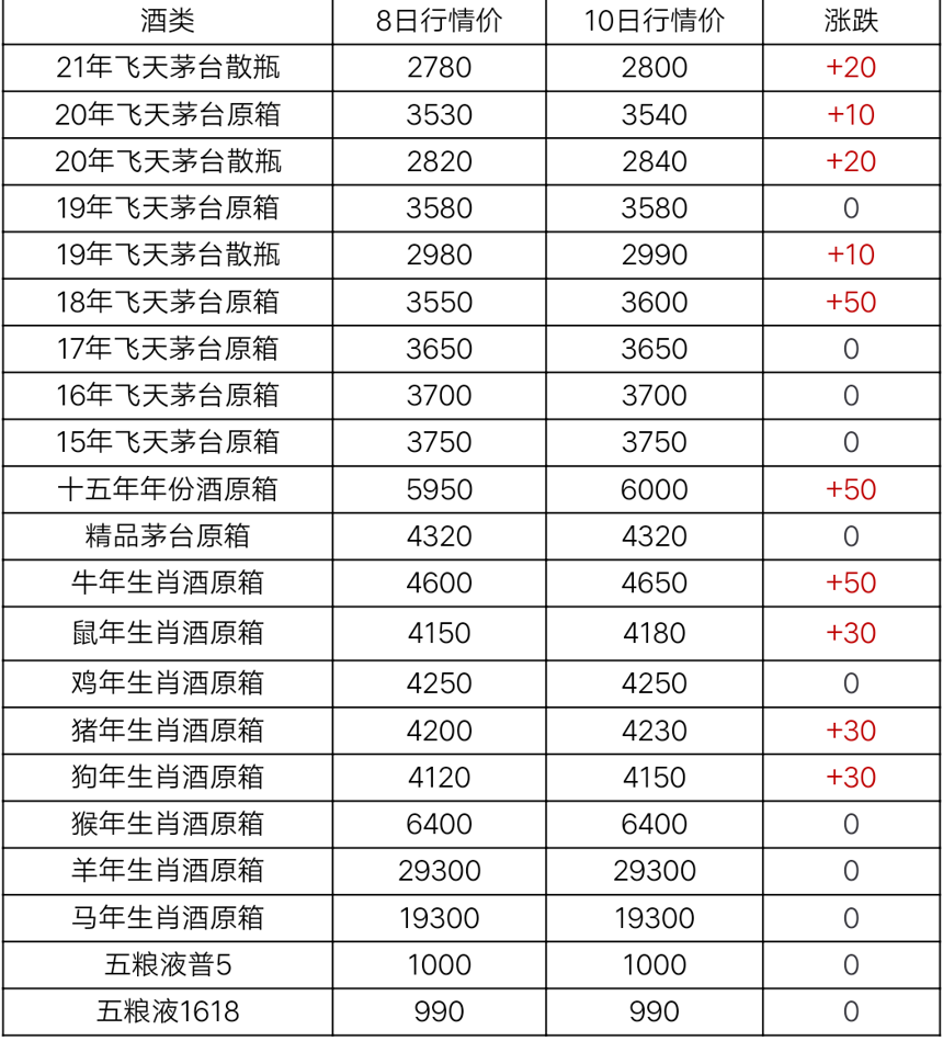 7月10日茅臺及系列酒，部分名酒行情價格