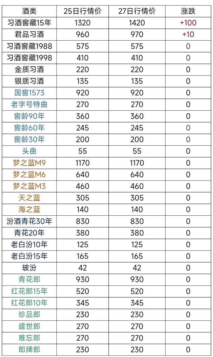 2月27日茅臺酒及系列酒，部分名酒行情價格