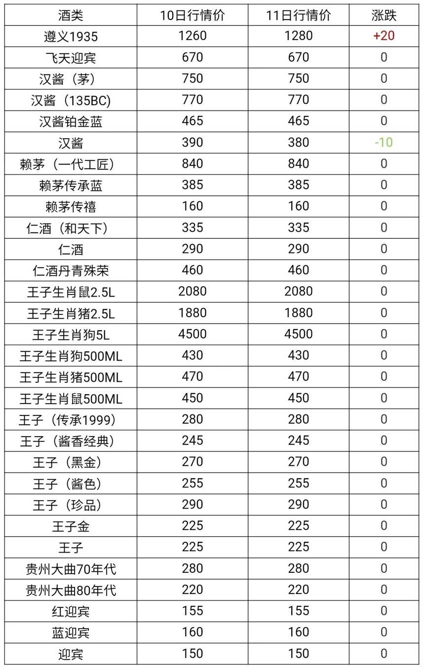 11月11日茅臺酒及系列酒，部分名酒行情價格，繼續下跌