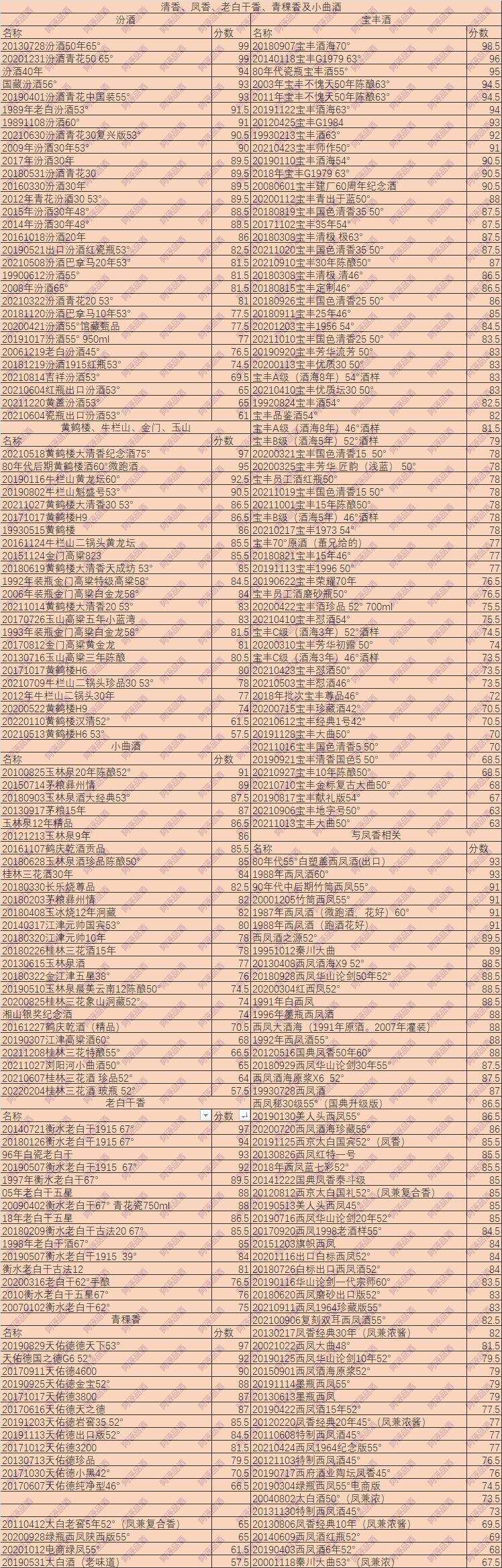 說說我最新的白酒評分，各類酒的品質好壞一目了然