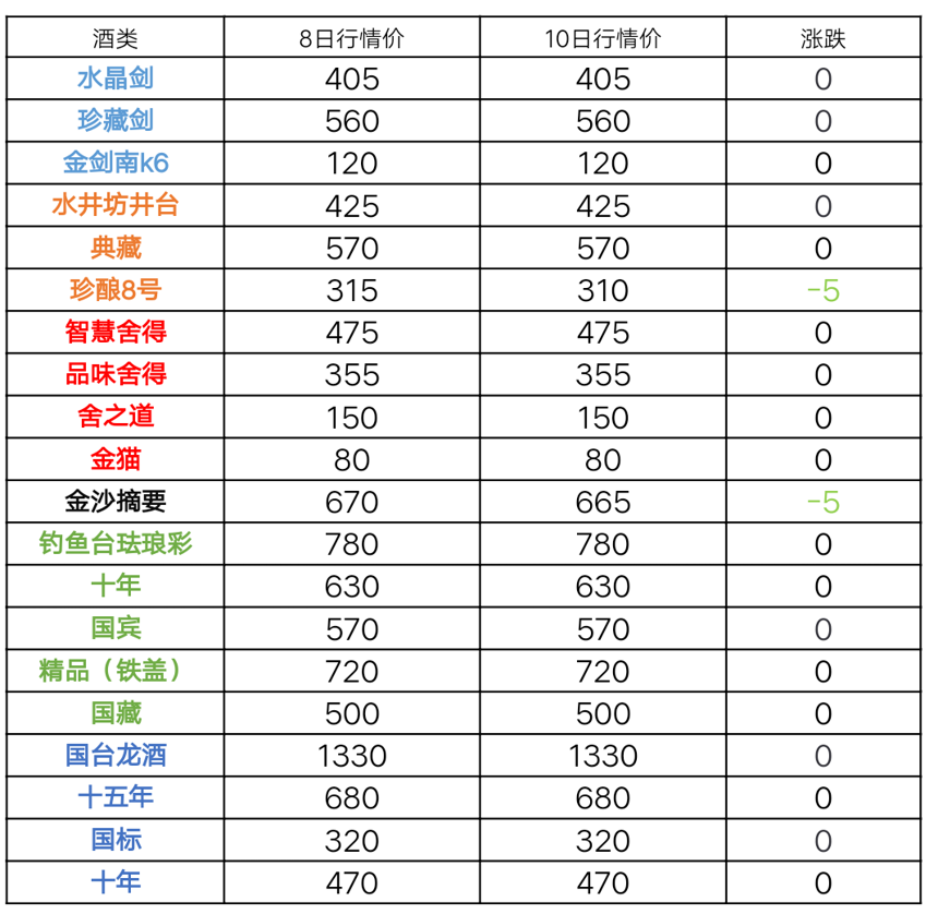 7月10日茅臺及系列酒，部分名酒行情價格