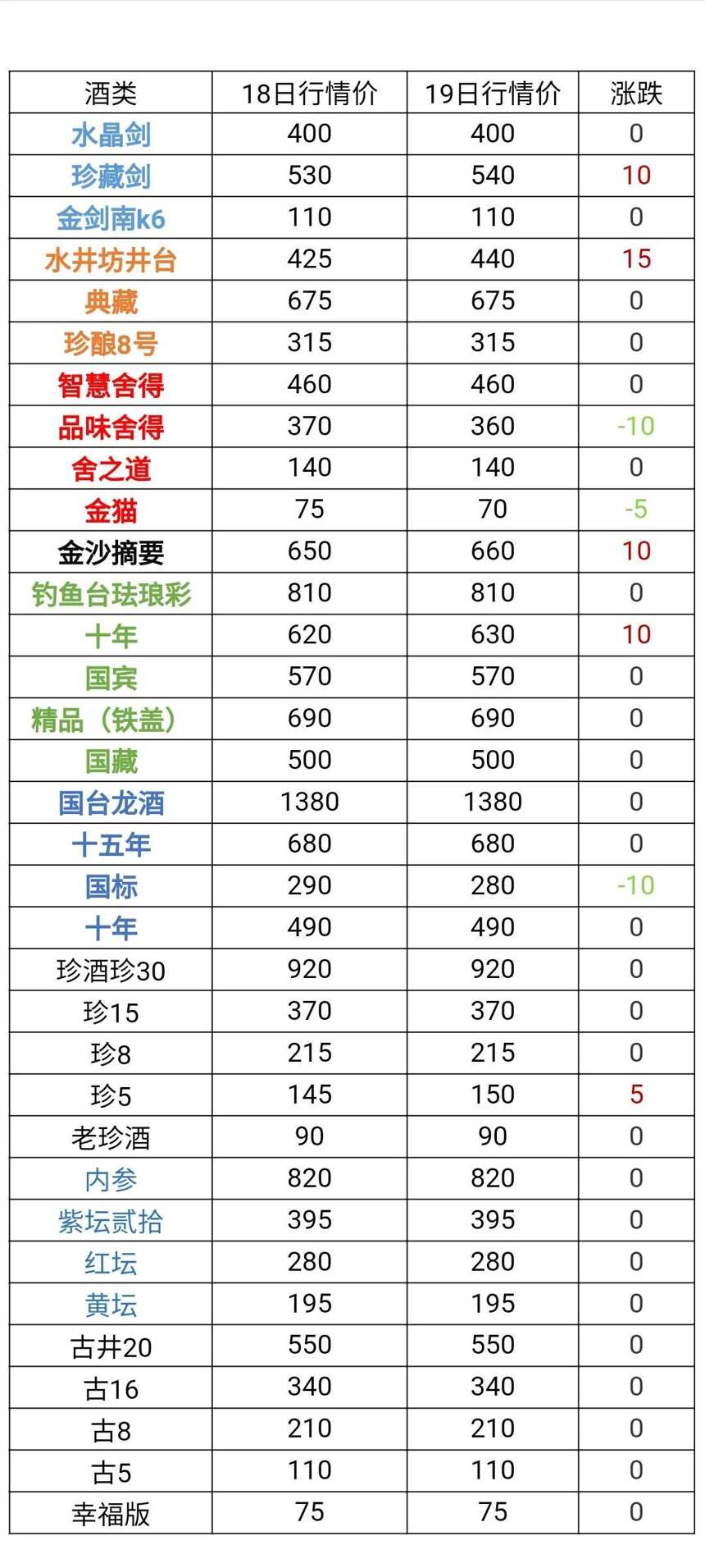 12月19日茅臺酒及系列酒，部分名酒行情價格