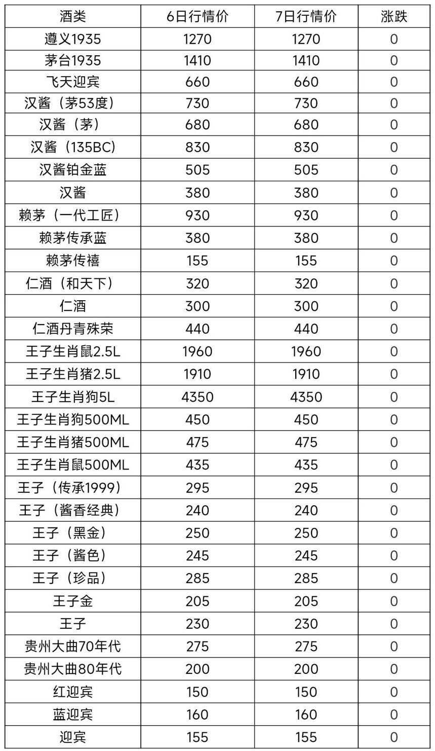 6月7日茅臺酒及系列酒，部分名酒行情價格