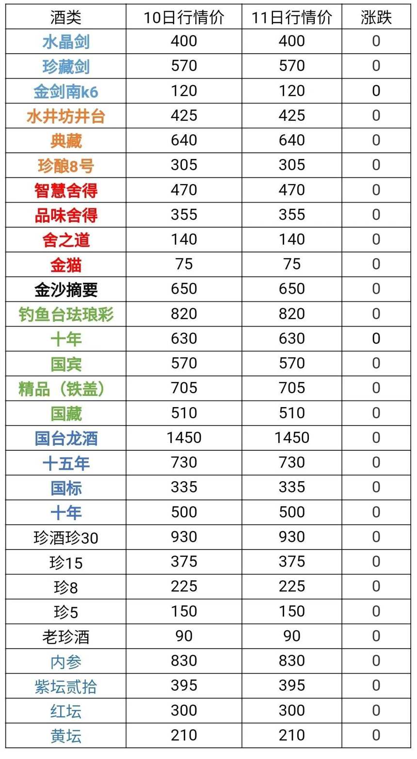 11月11日茅臺酒及系列酒，部分名酒行情價格，繼續下跌