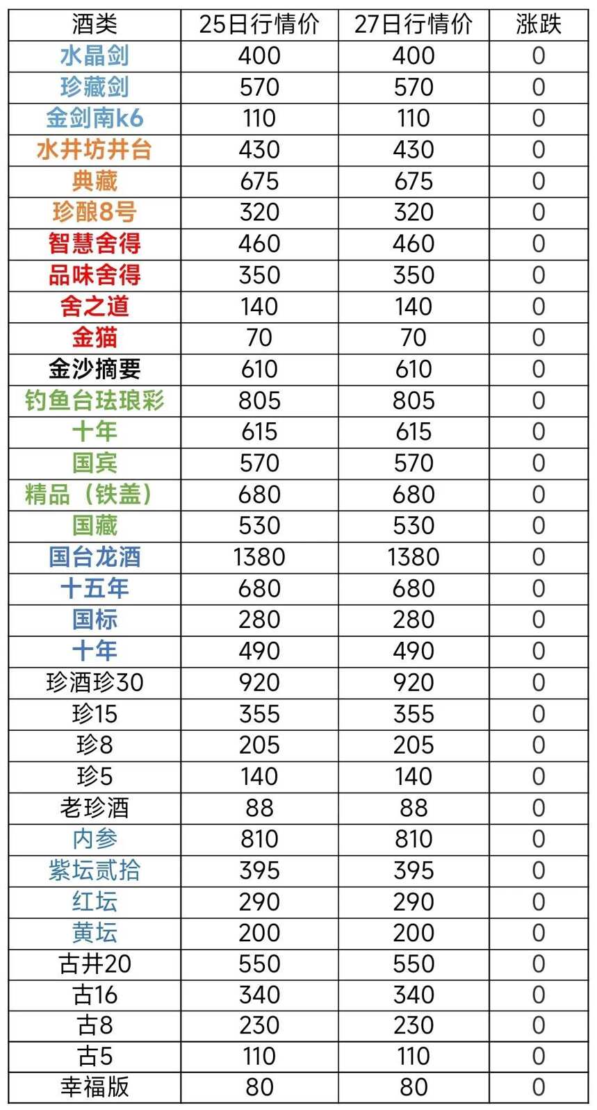 2月27日茅臺酒及系列酒，部分名酒行情價格