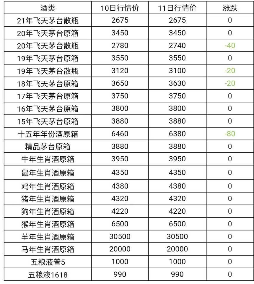 11月11日茅臺酒及系列酒，部分名酒行情價格，繼續下跌