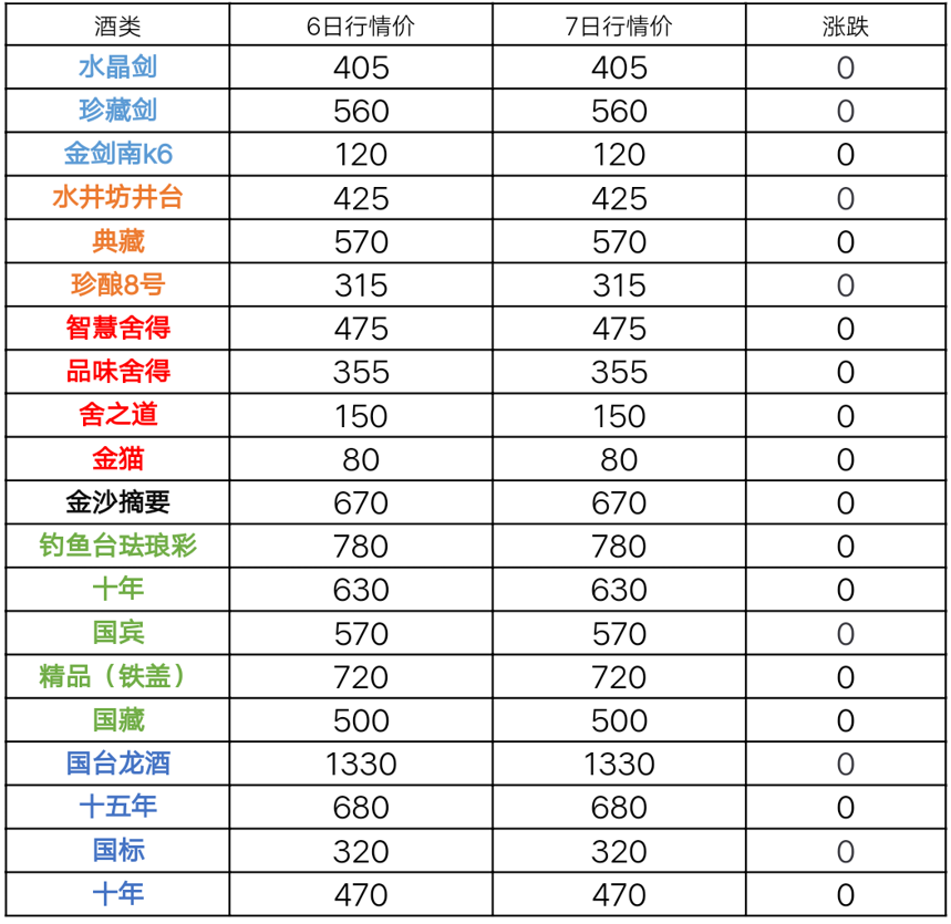 7月7日茅臺酒及系列酒，部分名酒行情價格