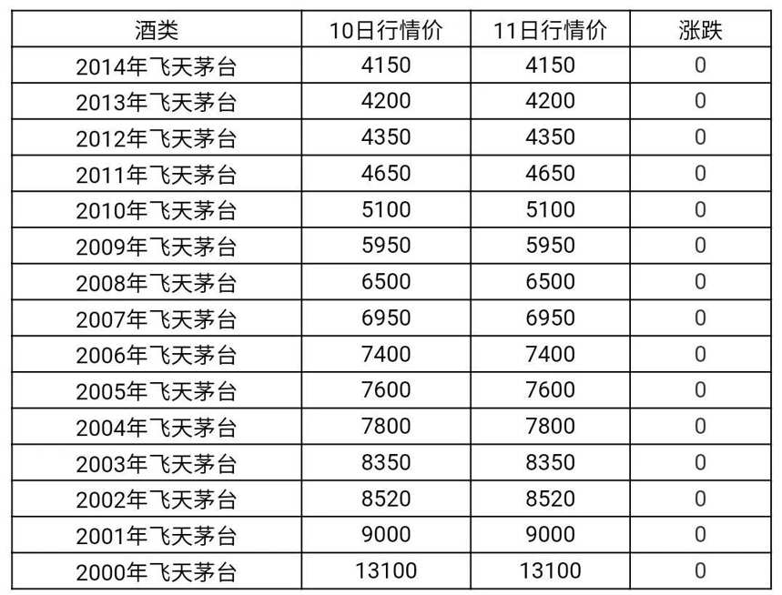 11月11日茅臺酒及系列酒，部分名酒行情價格，繼續下跌