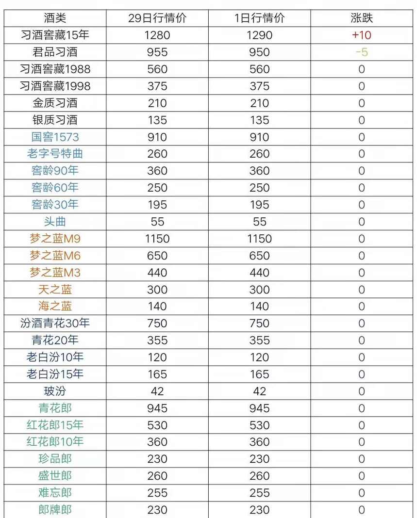 7月1日茅臺酒及系列酒，部分名酒行情價格