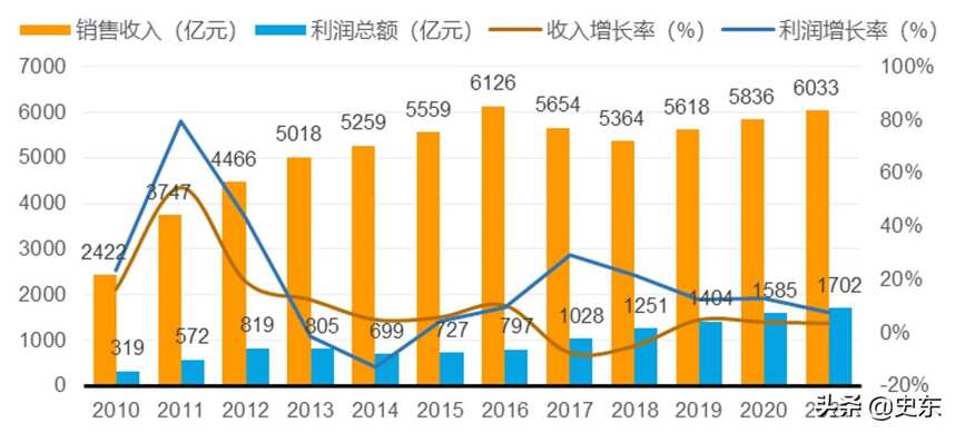 2021年白酒產量715.63萬千升，銷售收入6033.48億元