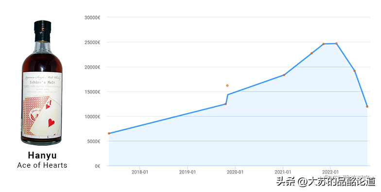 《Whiskystats》10月指數：下跌勢頭放緩，日本羽生激烈動蕩