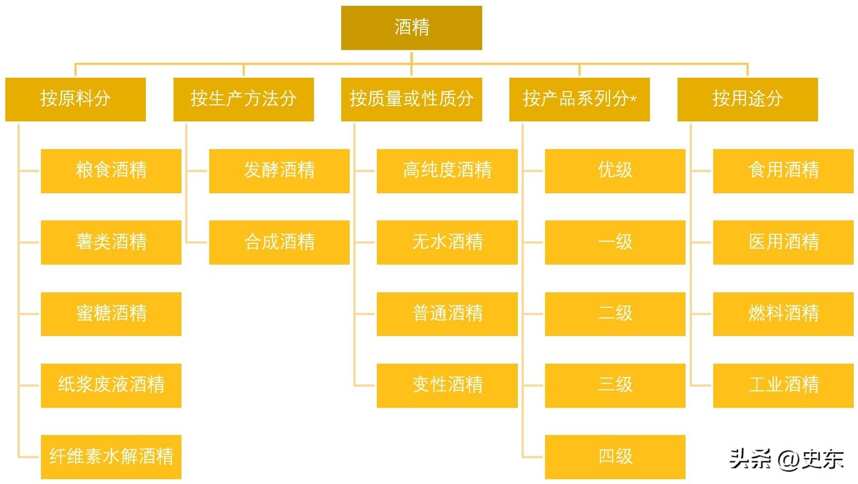 酒精概念、種類及用途，工業酒精、食用酒精及醫用酒精的不同？