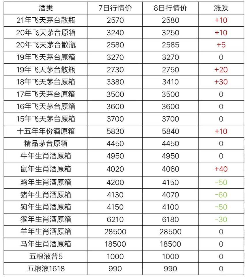 5月8日茅臺及系列酒部分名酒行情價格