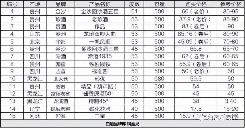 百元內品牌醬酒橫評（九）：15款口糧醬酒排序