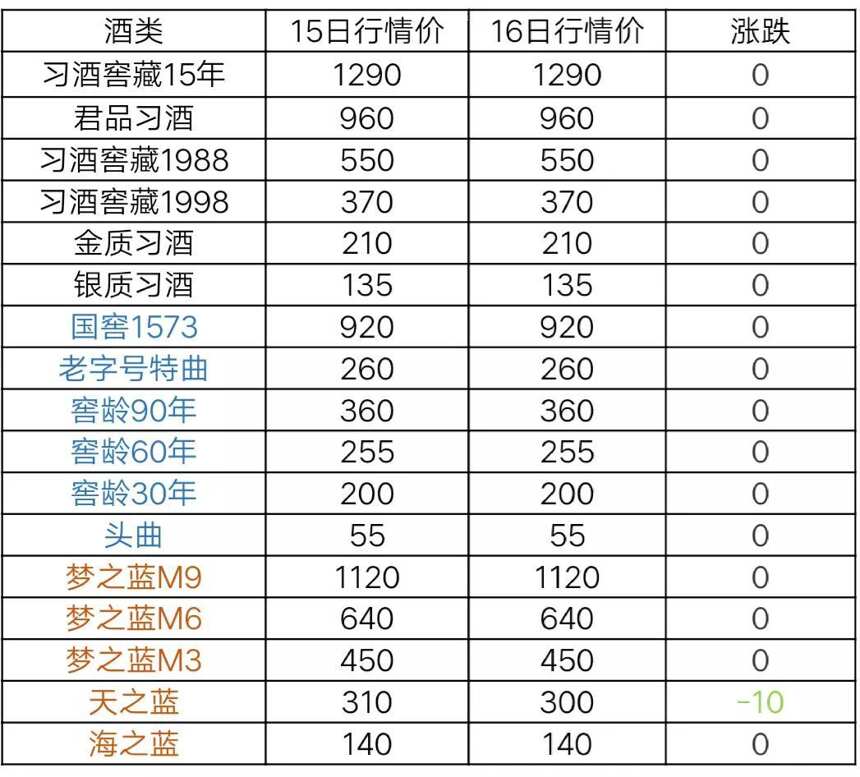 5月16日茅臺及系列酒，部分名酒行情價格