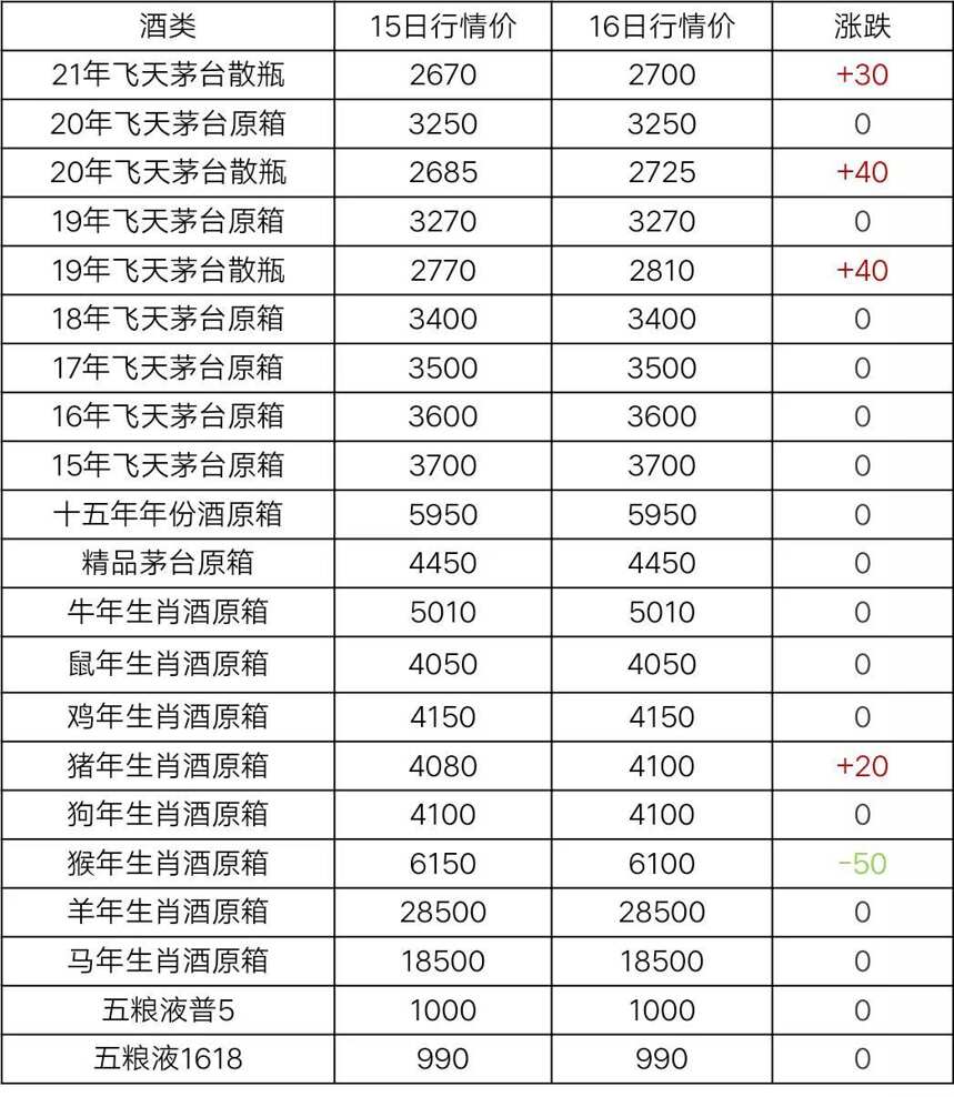 5月16日茅臺及系列酒，部分名酒行情價格