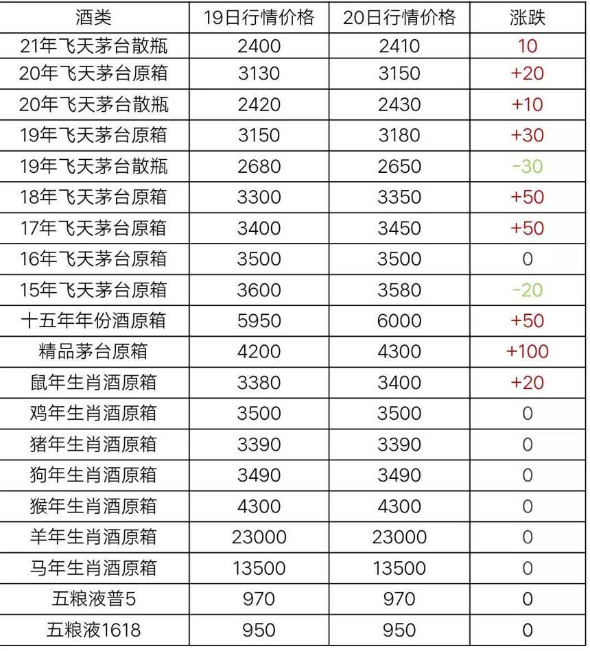 2月20日茅臺酒行情價格