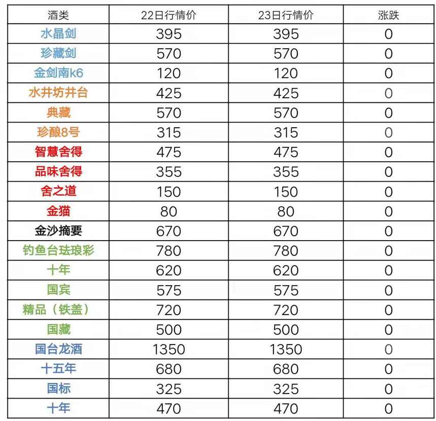 6月23日茅臺酒及系列酒，部分名酒行情價格