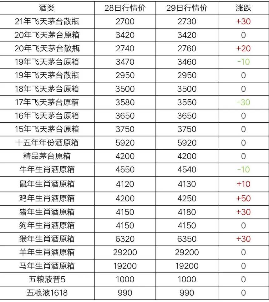 6月29日茅臺酒及系列酒，部分名酒行情價格