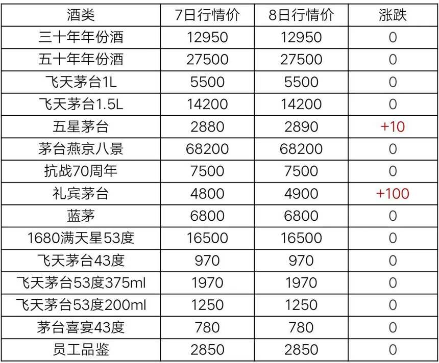 5月8日茅臺及系列酒部分名酒行情價格