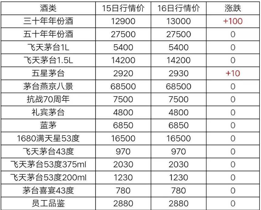 5月16日茅臺及系列酒，部分名酒行情價格