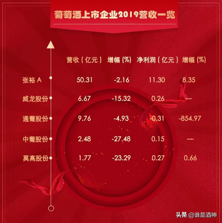 2019年上市酒企業績排名，茅臺高居榜首，洋河居第三，增長為負數