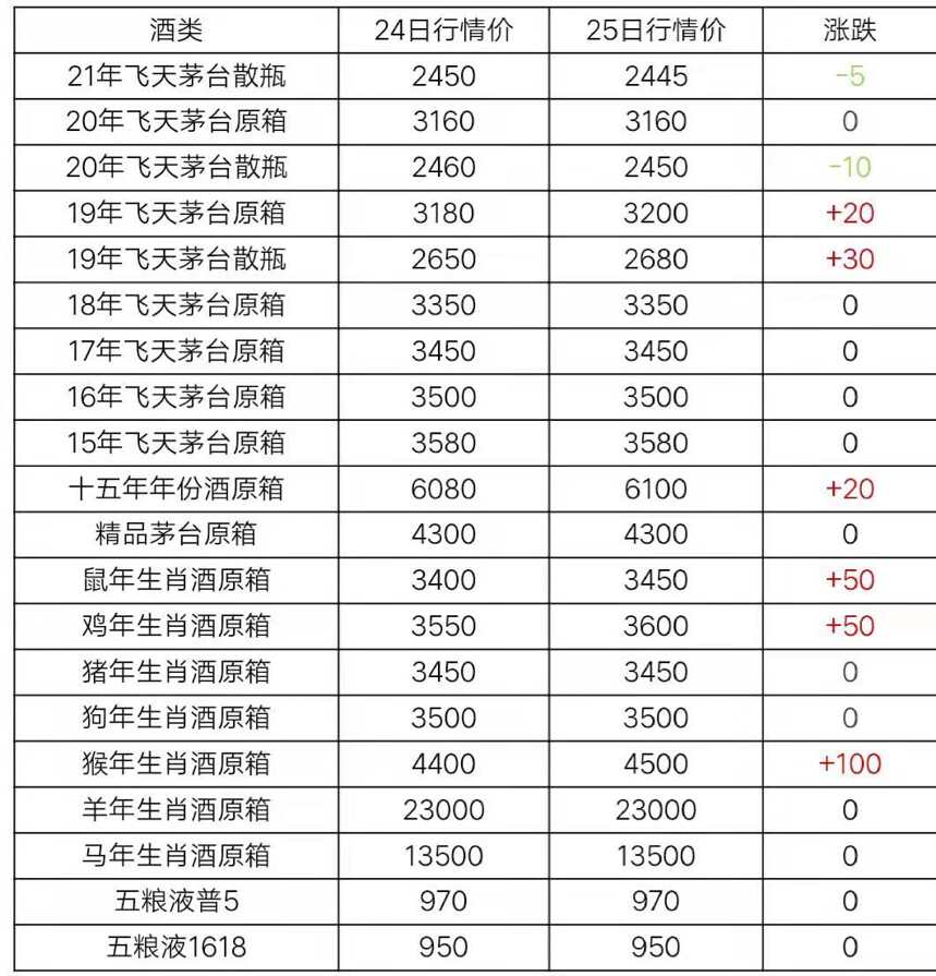 2月25日茅臺酒行情價格