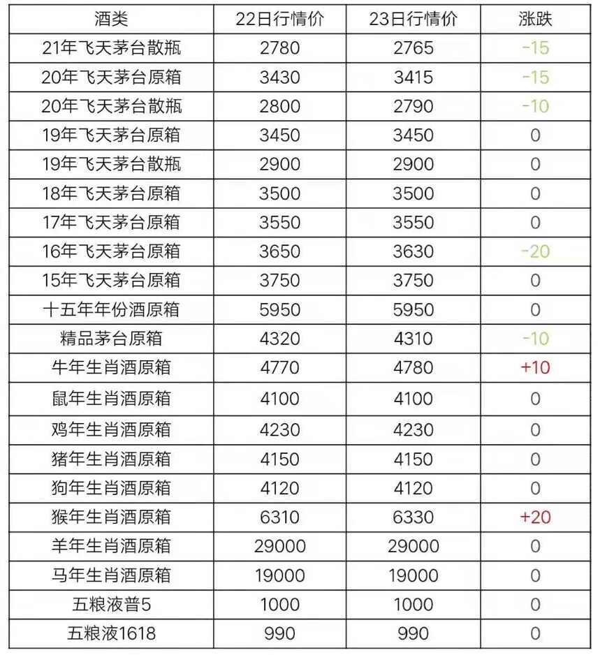 6月23日茅臺酒及系列酒，部分名酒行情價格