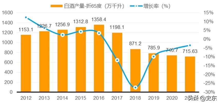 2021年白酒產量715.63萬千升，銷售收入6033.48億元