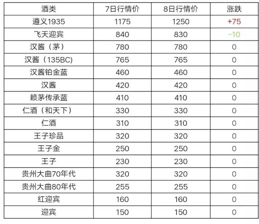 5月8日茅臺及系列酒部分名酒行情價格