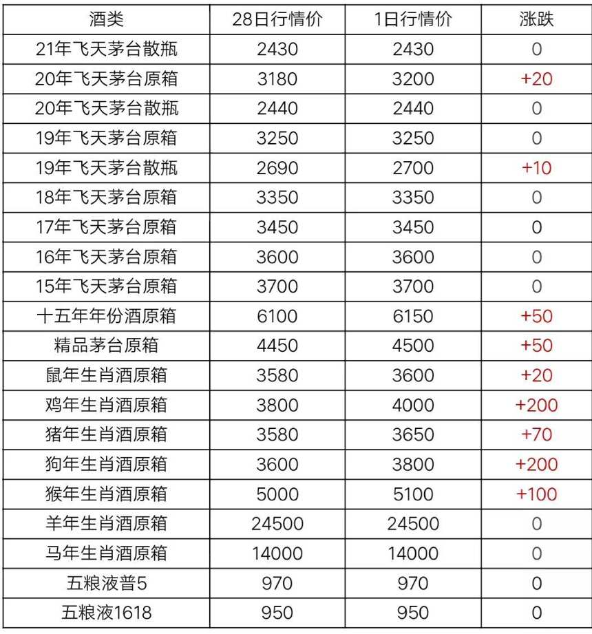 3月1日茅臺酒行情價格